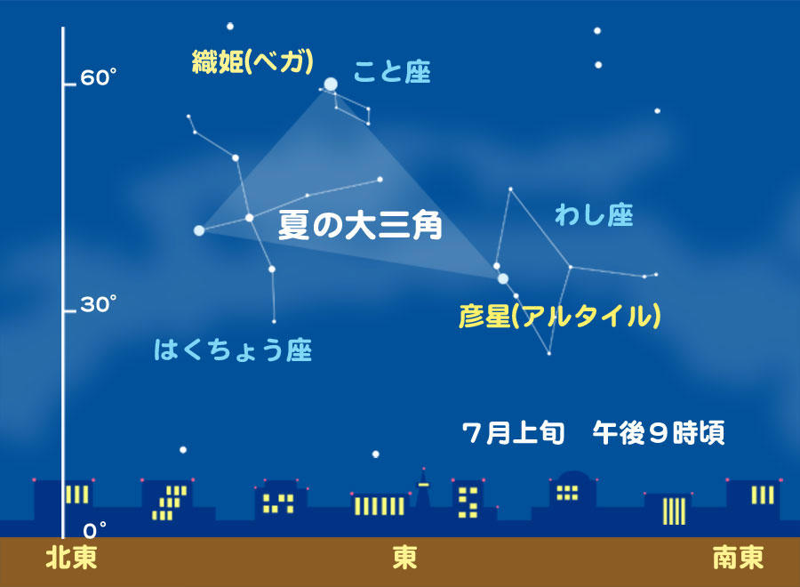 織姫ベガ　と　彦星アルタイル